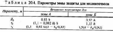 Молниезащита